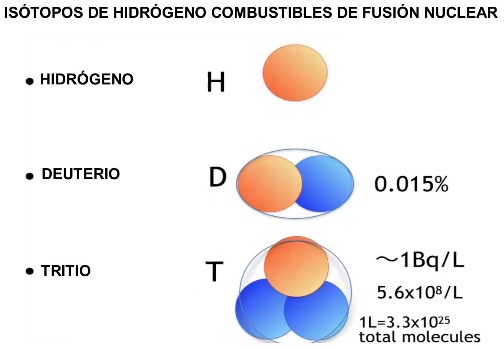 isotopos hidrogeno combustible nuclear