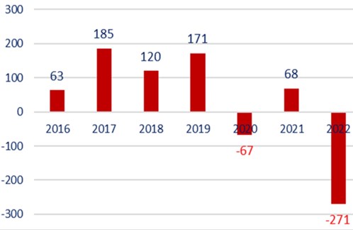 Petroperu utilidad perdida 2016 2022