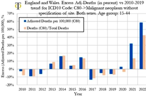 uk cancer 15 44 edad 2022