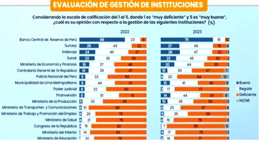 evaluacion gestion instituciones 2023