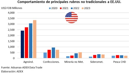 export no tradicional a eeuu