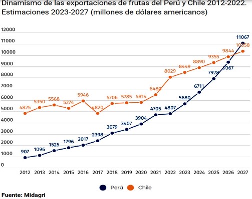 exportacion frutas Peru chile a 2027